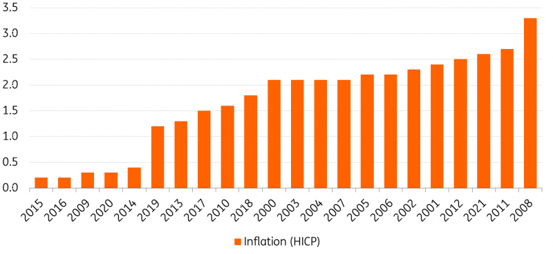 Eurozone Inflation