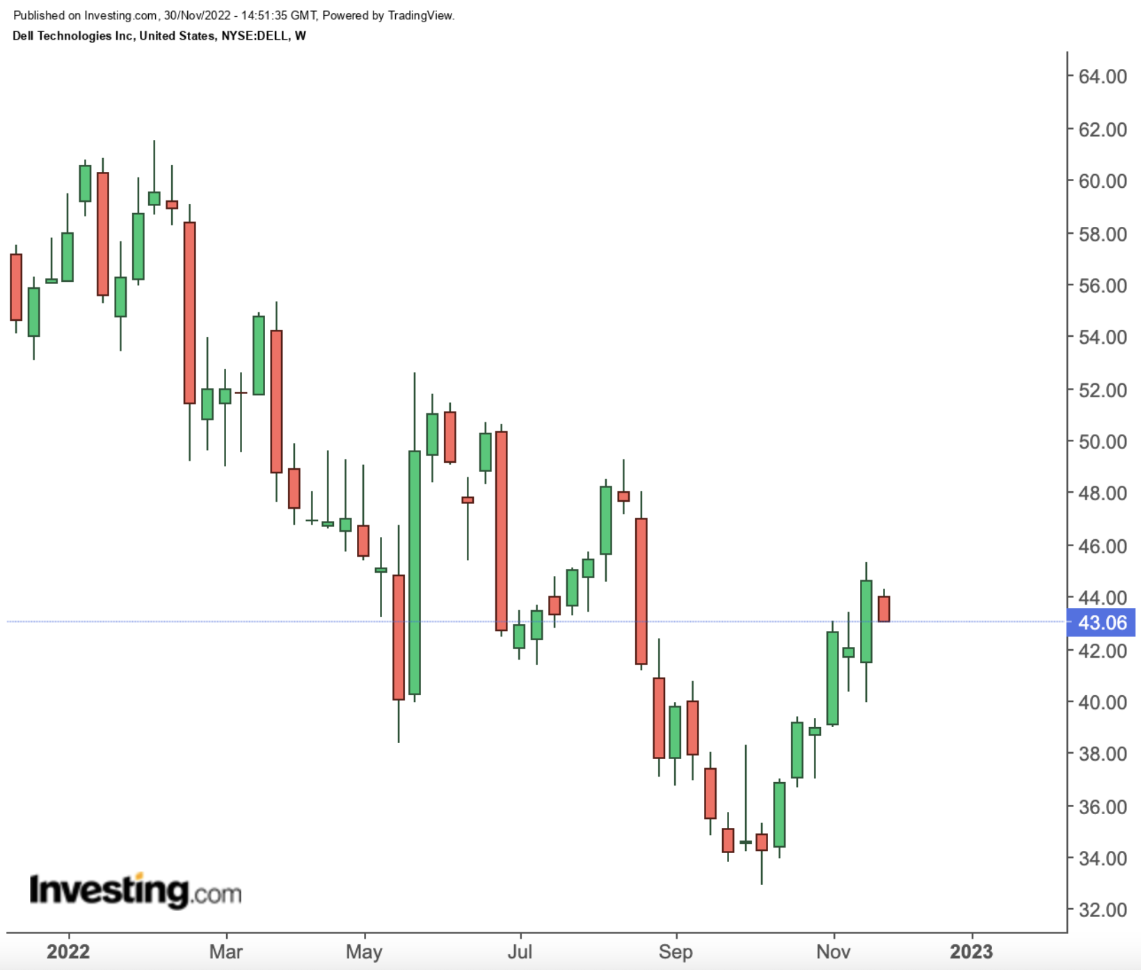 Dell Weekly Chart