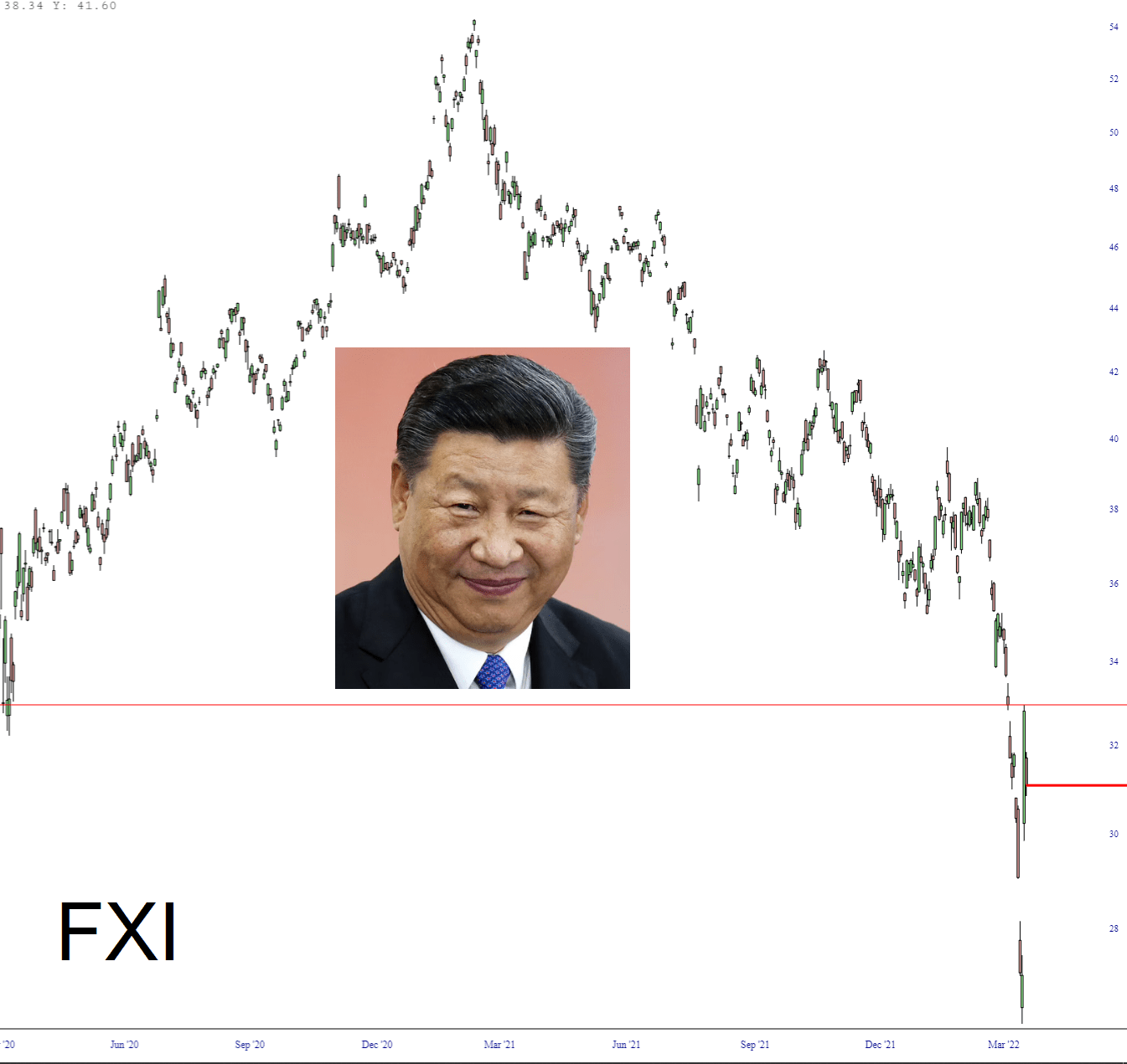 FXI weekly chart