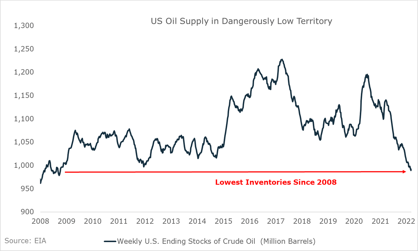 US Oil Supply 2008-2022