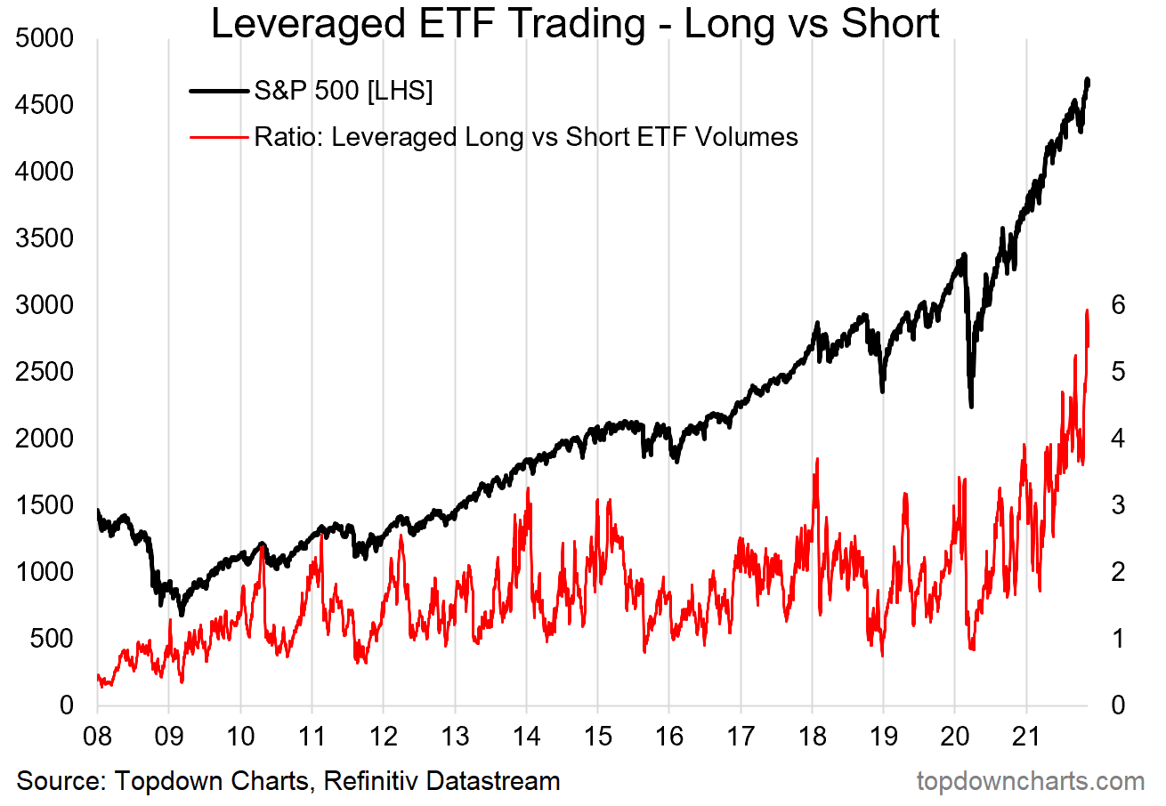 Levered-ETFs Trading - Long vs Short