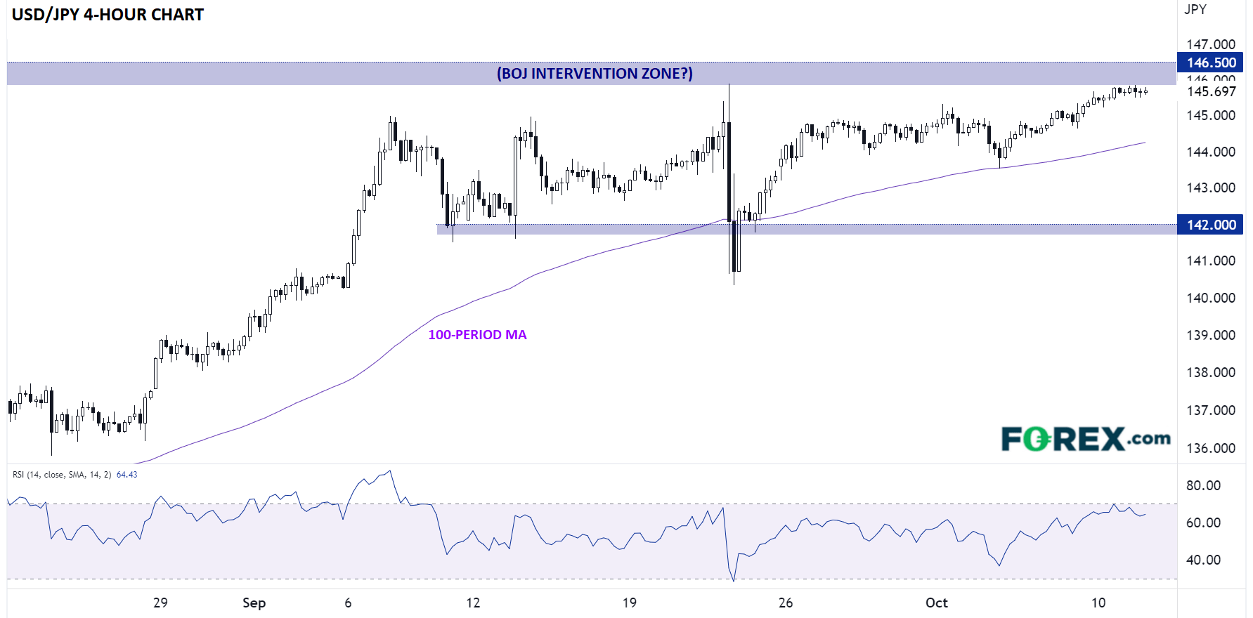 USD/JPY 4-Hr Chart