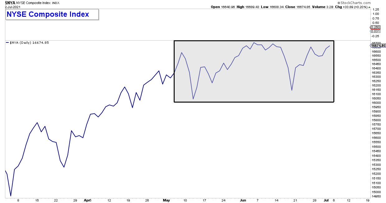 NYSE Composite Index Daily Chart.