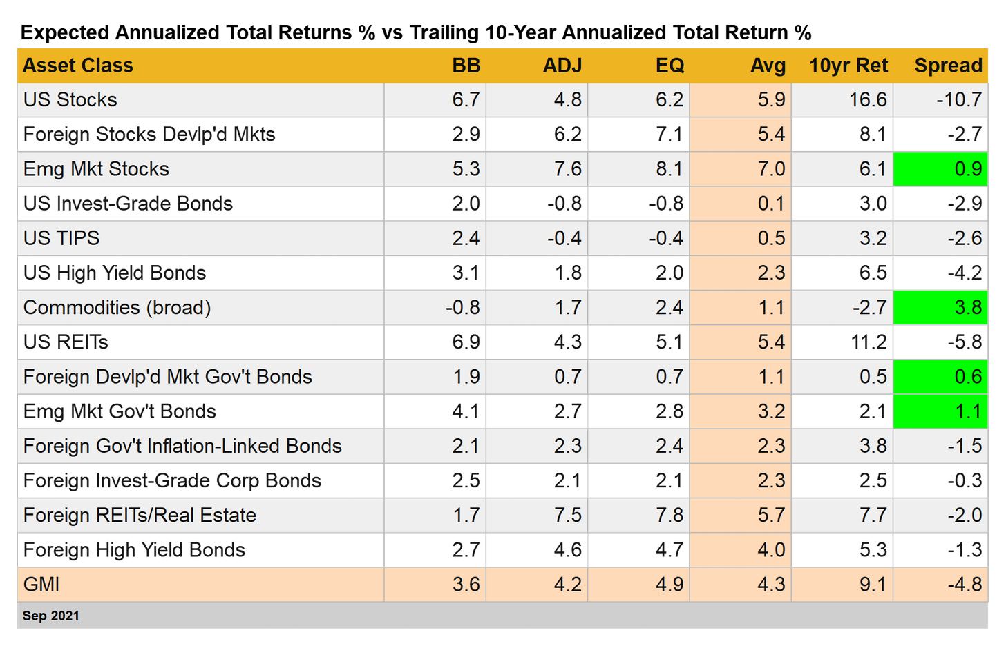 Expected Annualized Total Returns Vs Trailing 10 Yr Return