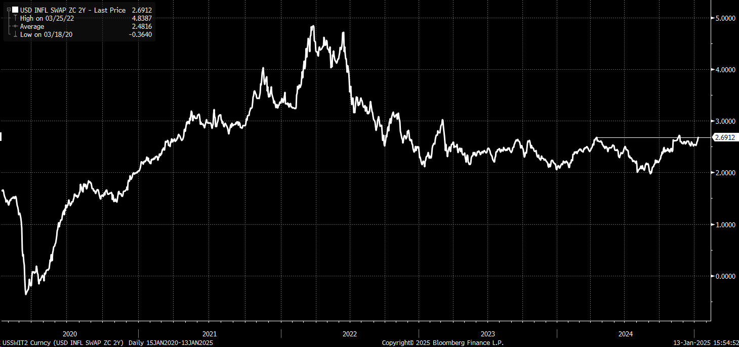 US Inflation