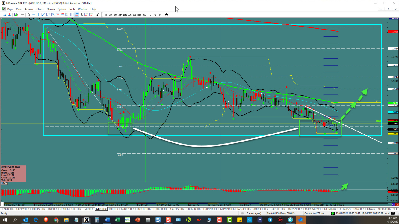 GBP/USD 4-hour chart technical analysis.