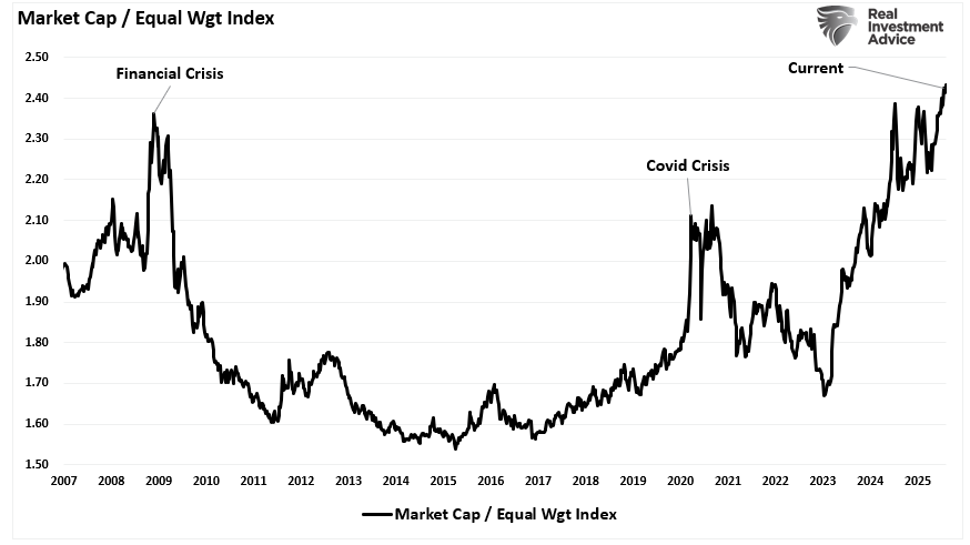 Market Cap and Equal Weight Index