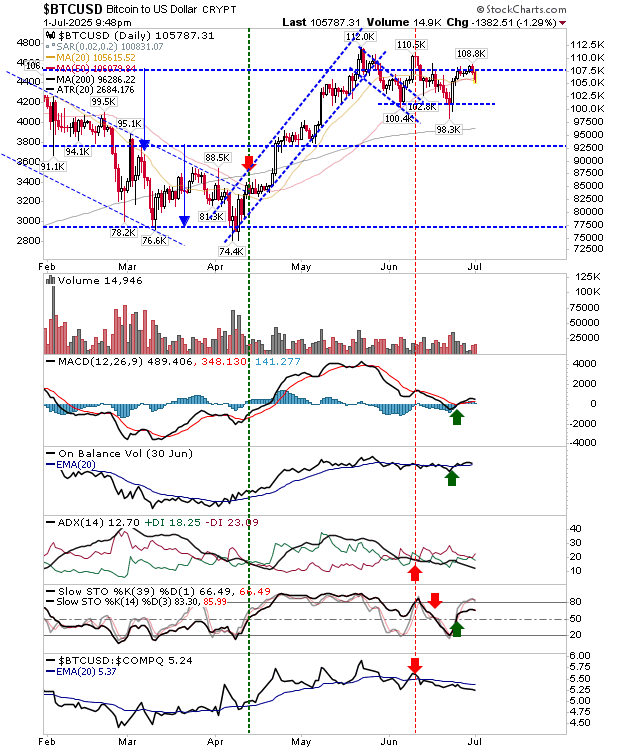 Bitcoin-Daily Chart