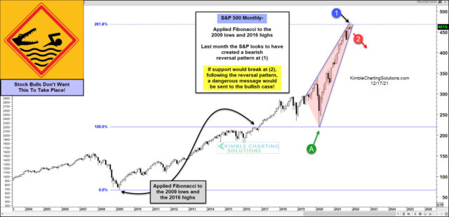 S&P 500 Monthly Chart.