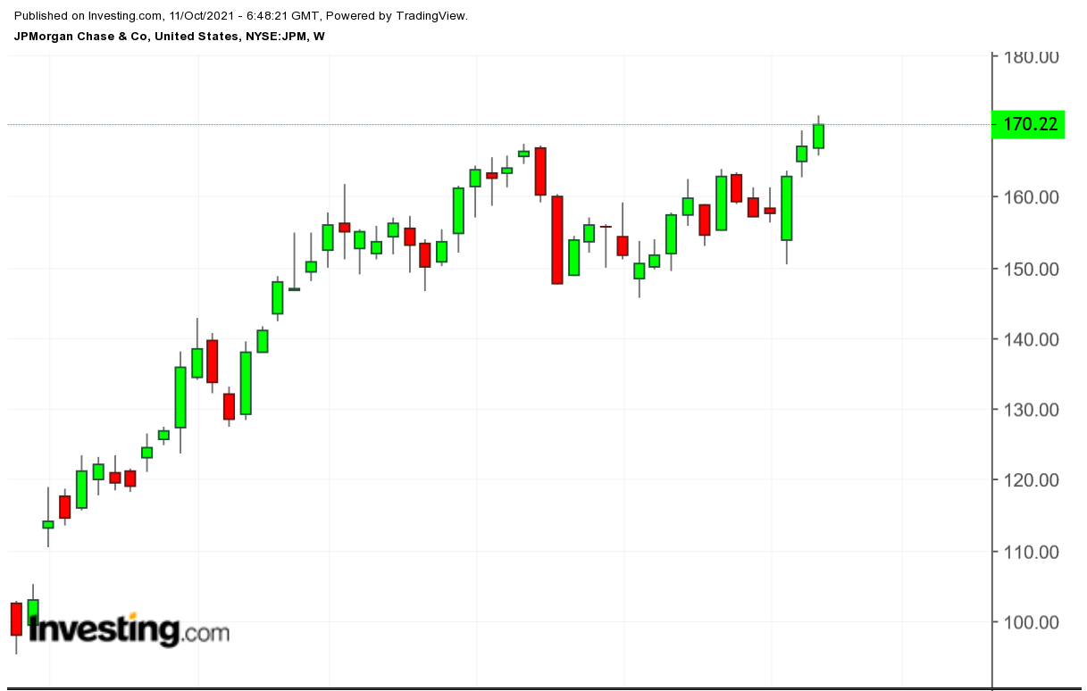 JPM Haftalık Grafik TTM