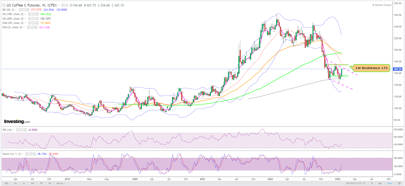 Coffee futures deals prices