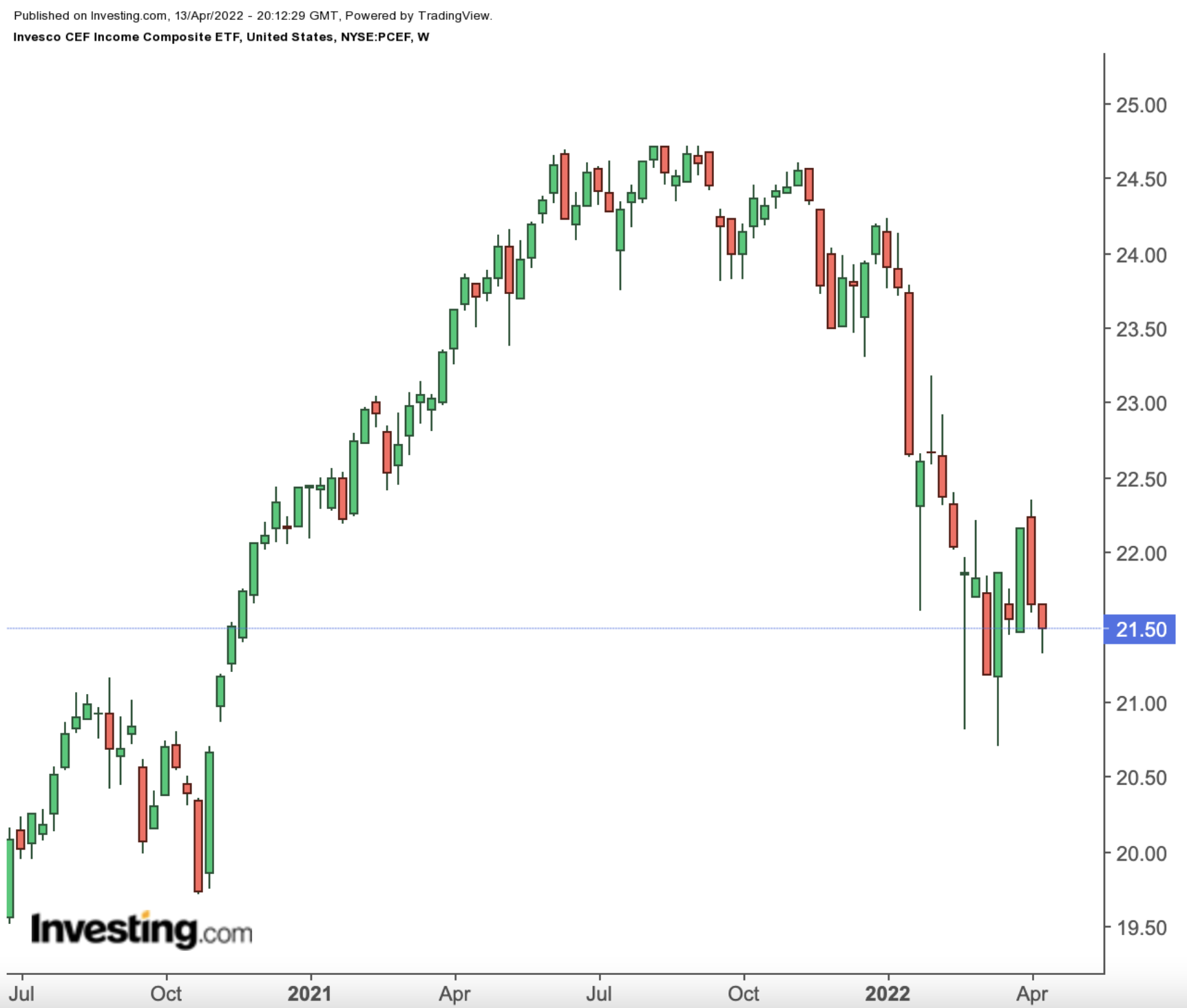 PCEF Weekly Chart