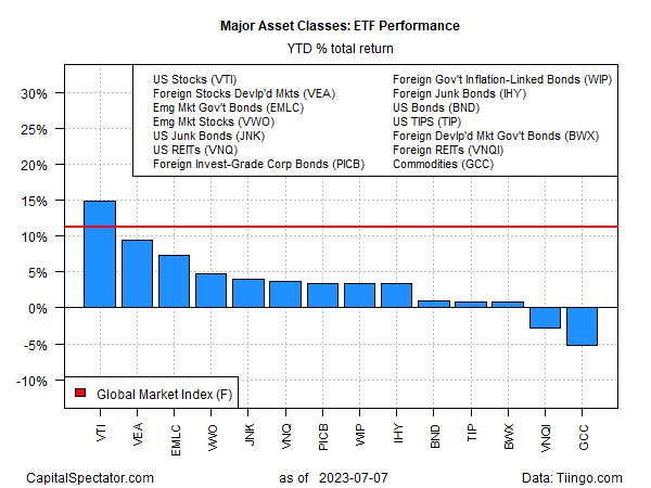 ETF Performance YTD Total Return