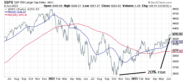 SPX Daily Chart