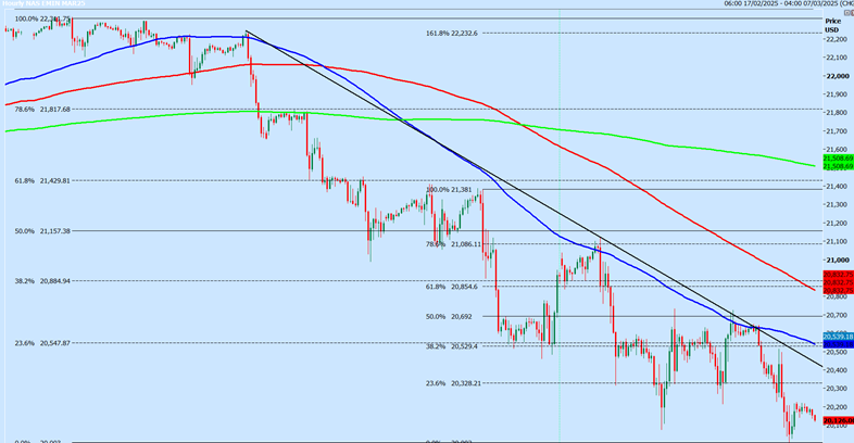 Nasdaq Futures Chart