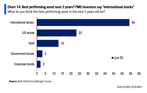 Best Performing Asset Next 5 Yrs