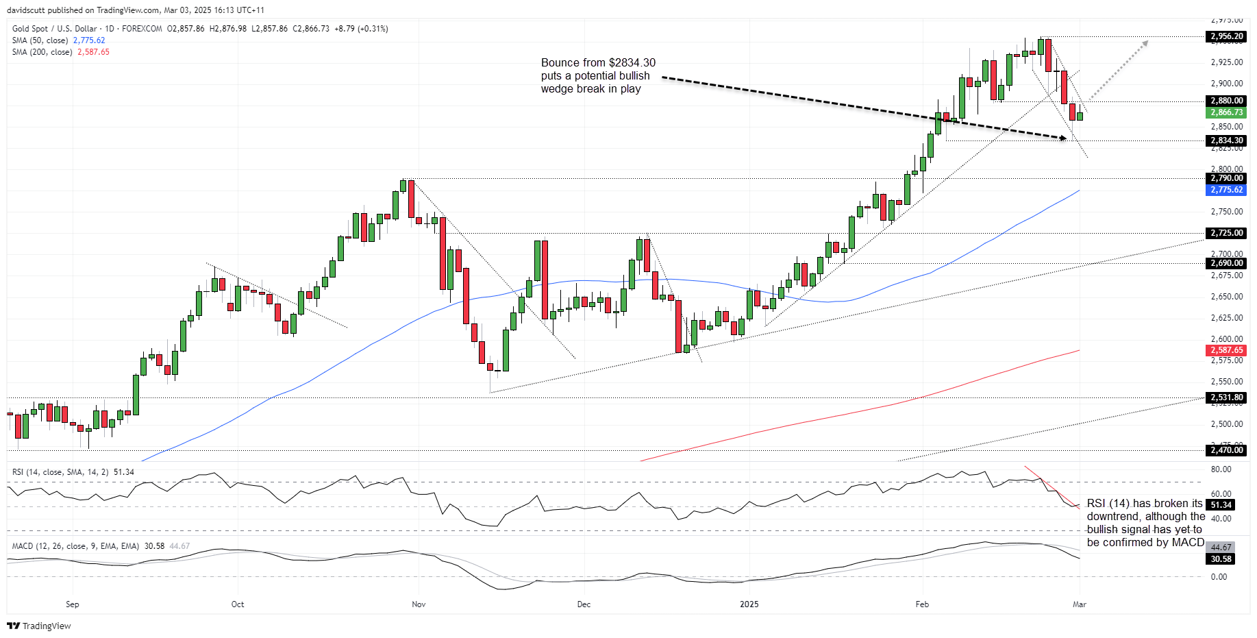 Gold Price-Daily Chart