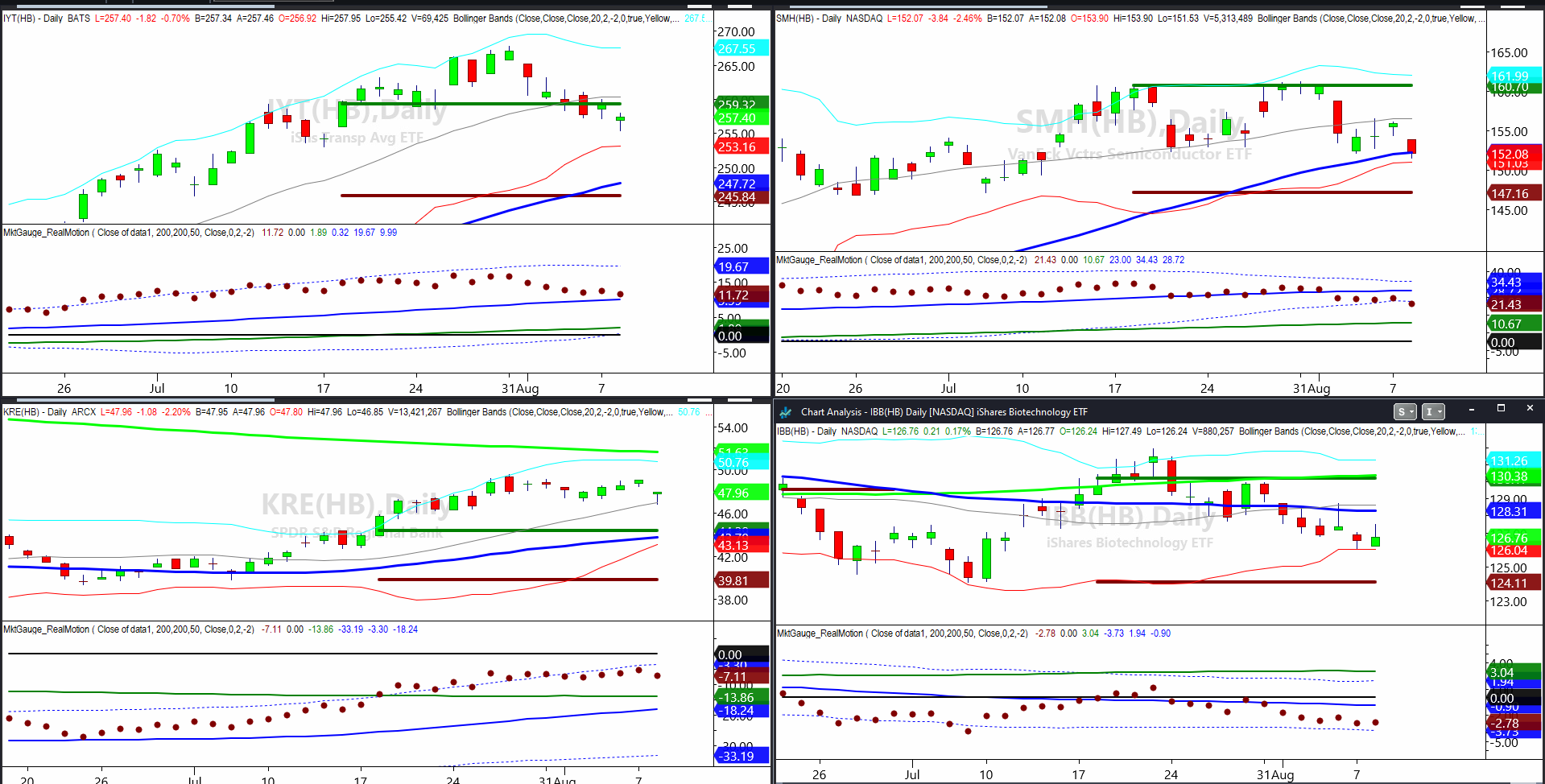 IYT-SMH-KRE-IBB-Daily Charts