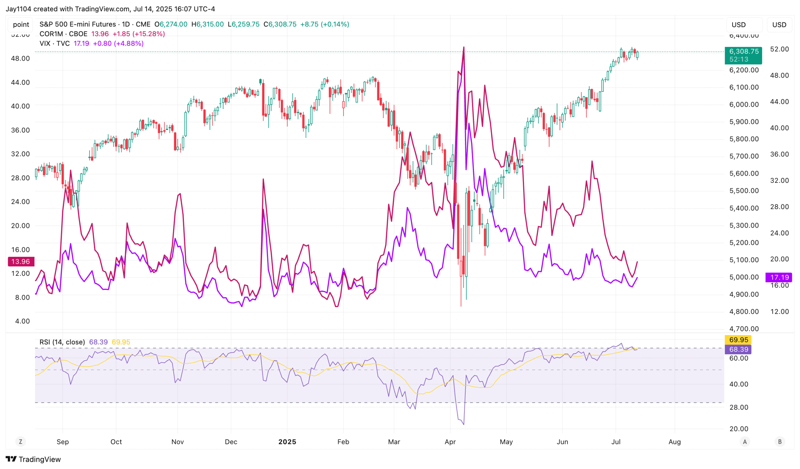 S&P 500 Futures-Daily Chart