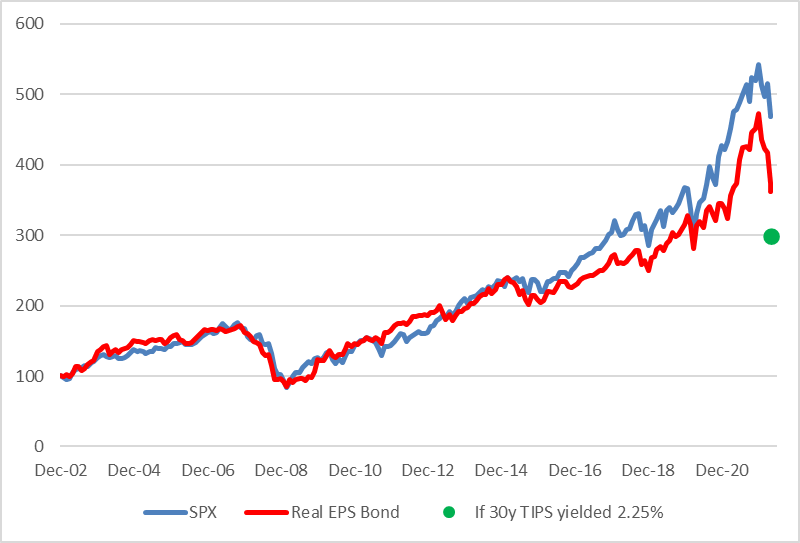 SPX vs Real EPS Bond