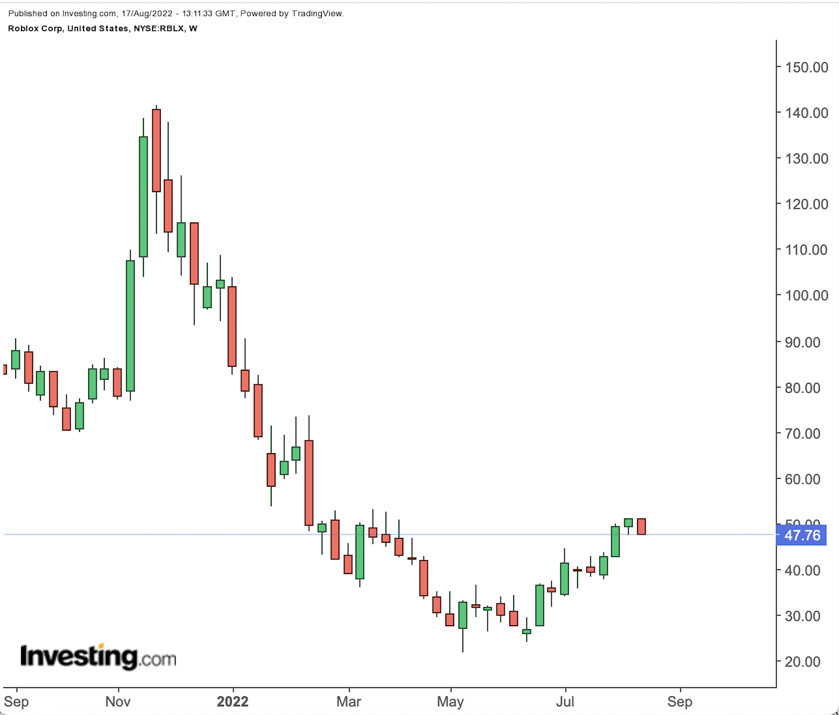 Why Is Roblox Stock Going Down And Will There Be A Reversal? (NYSE