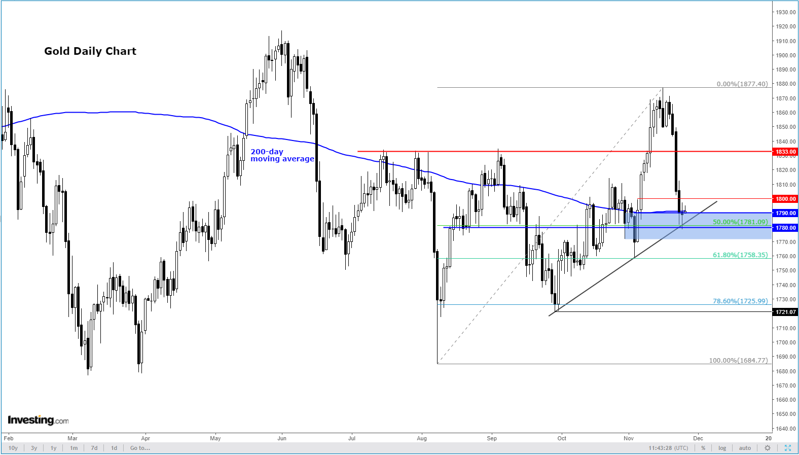 Gold Daily