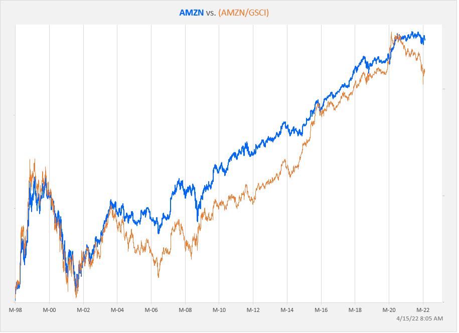 Amazon vs Commodities Chart
