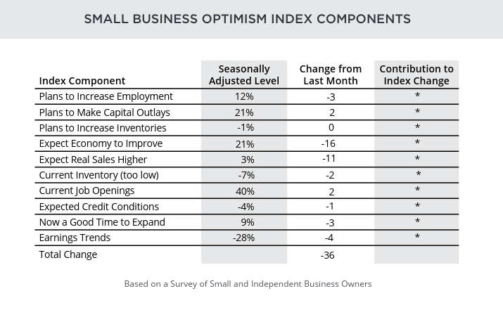 Small Business Optimism Index Components