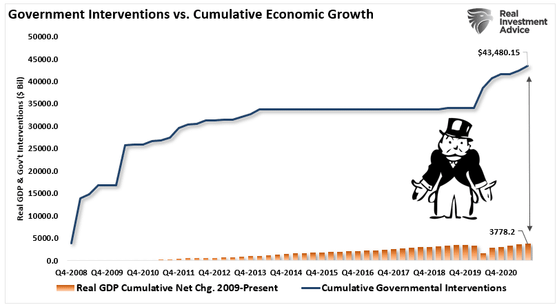 Government Interventions To Cumulative Economic Growth