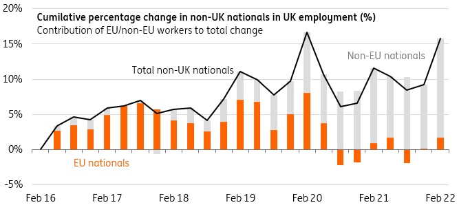 Number Of EU Nationals Working In The UK