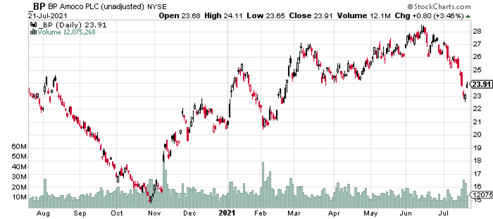 BP Amoco Daily Chart.