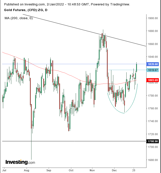 Gold Daily