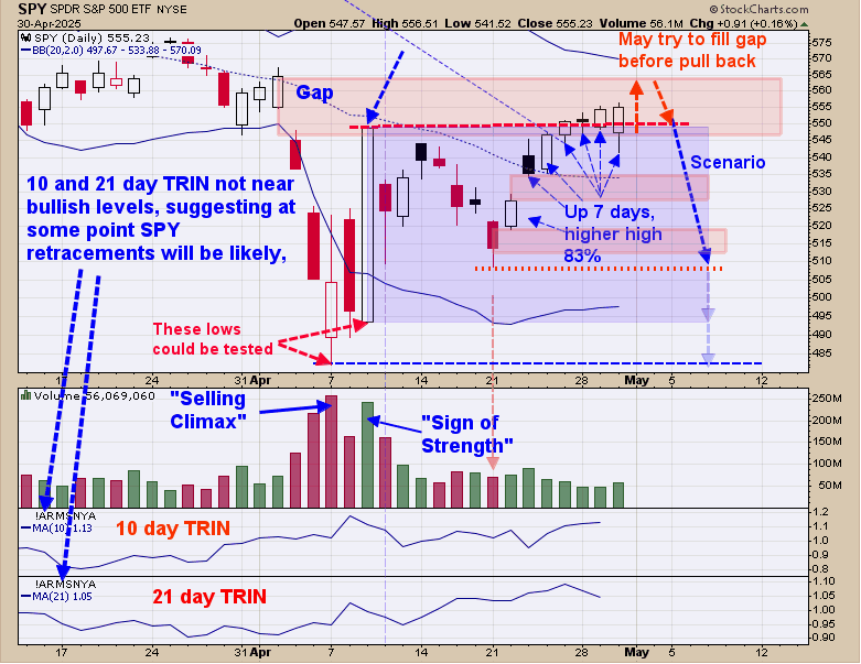 SPY ETF-Daily Chart