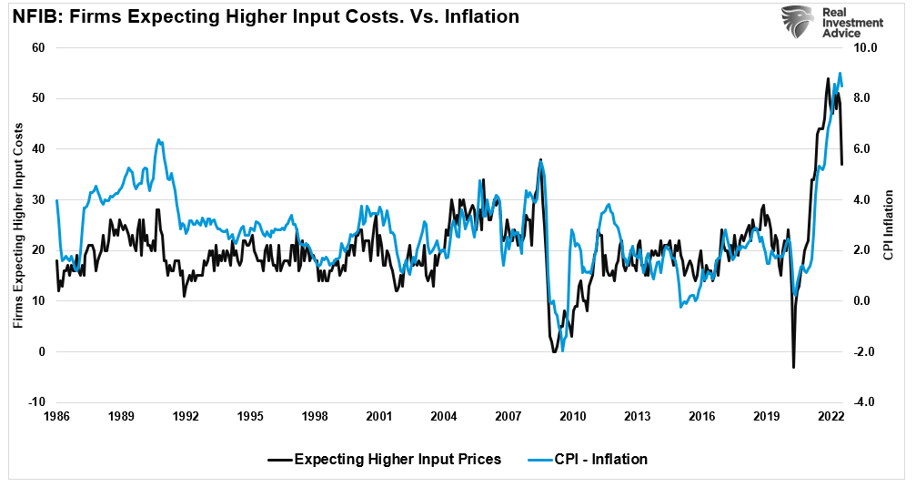 NFIB Higher Input Costs vs Inflation
