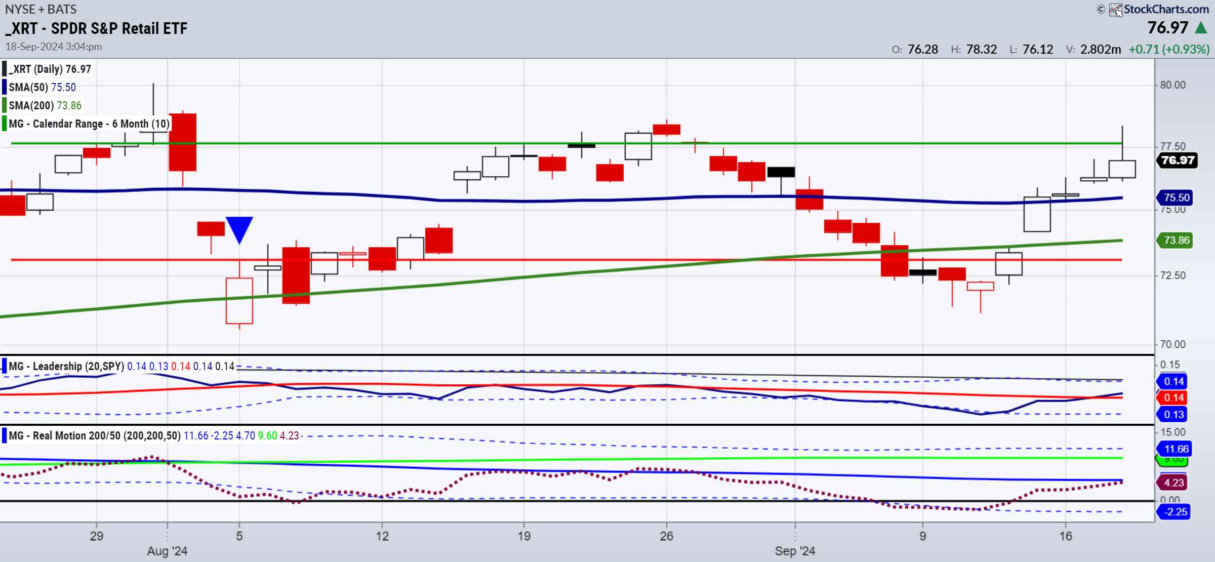 XRT-Daily Chart