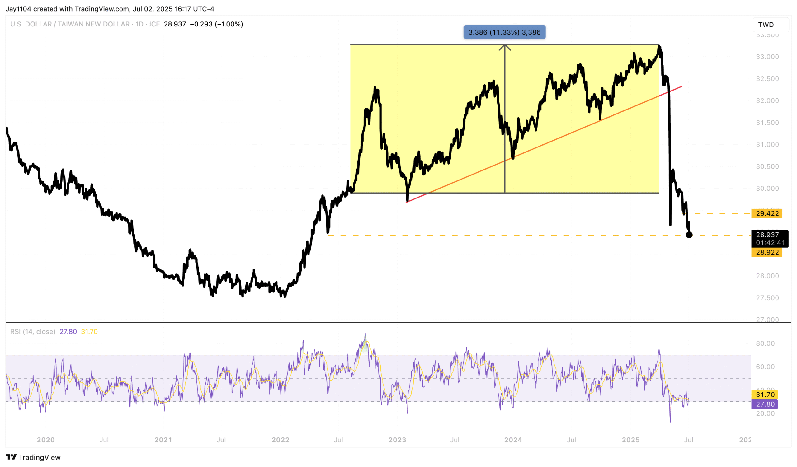 USD/TWD-Daily Chart