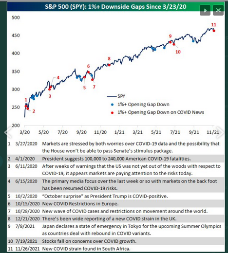 S&P 500 - Bespoke Gap Down