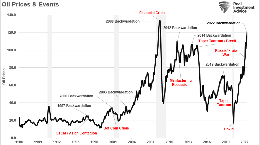 Oil Prices and Events Recessions 1986-Present