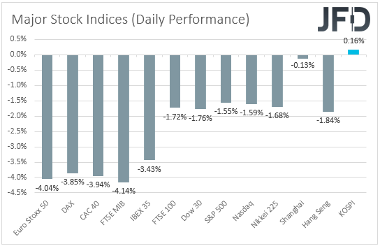 Major global stock indices performances.