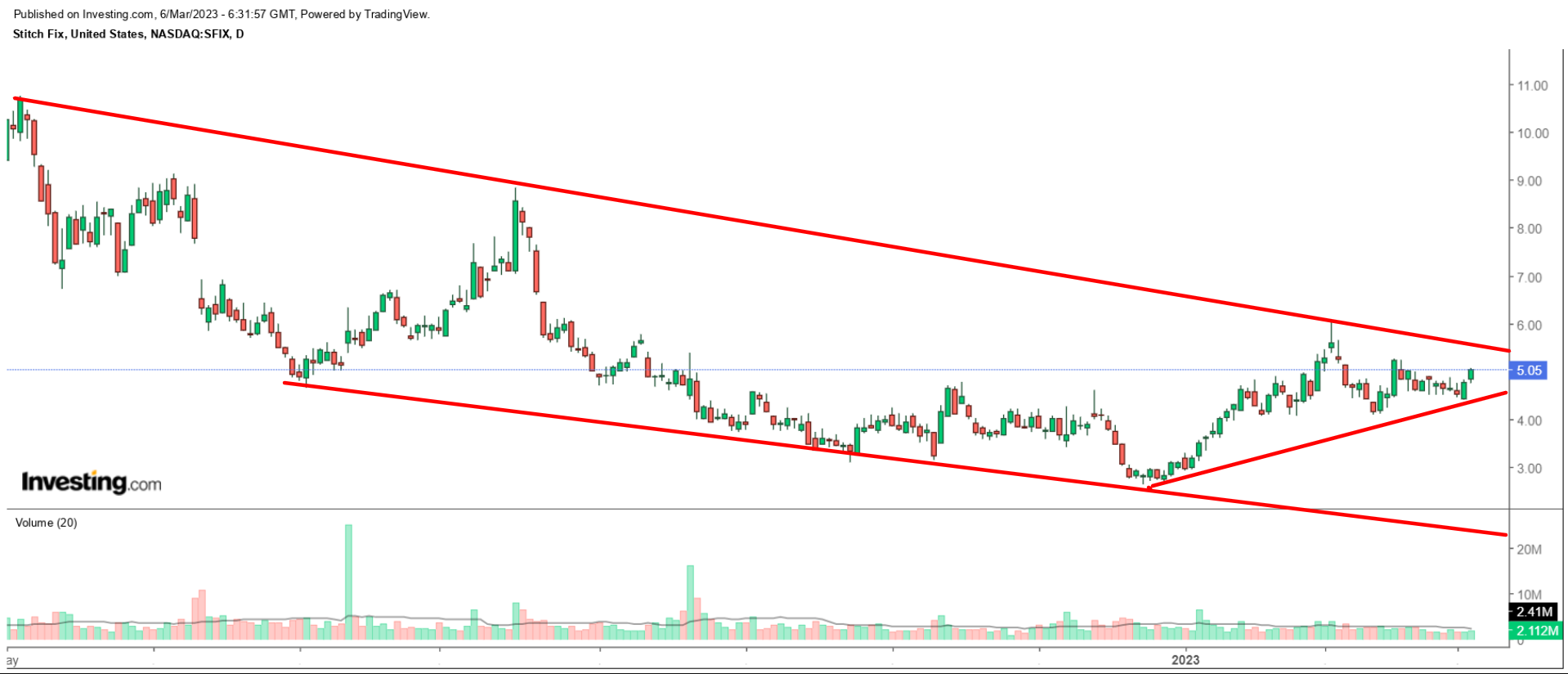 Stitch Fix Daily Chart