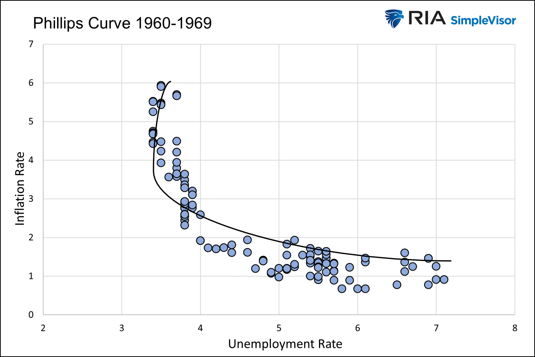 Phillips Curve-1960s