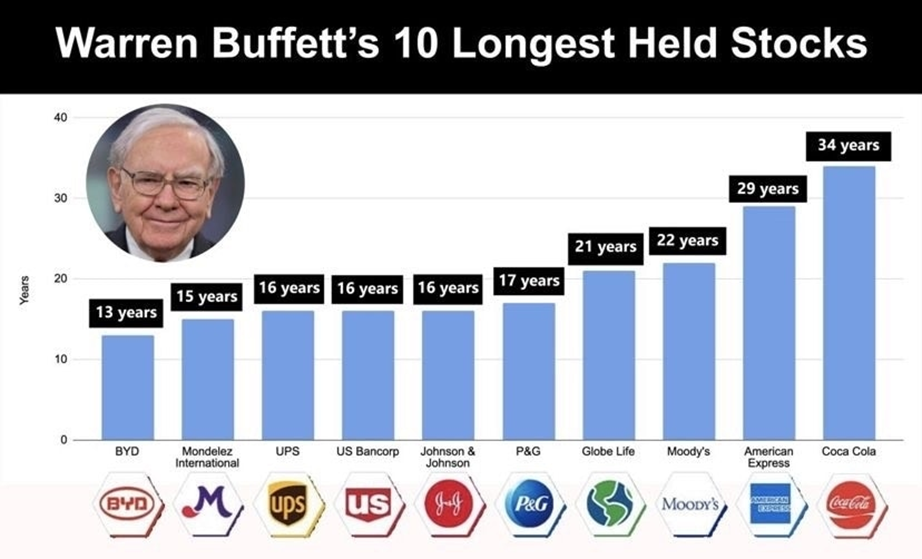 Buffets 10 Longest Held Stocks