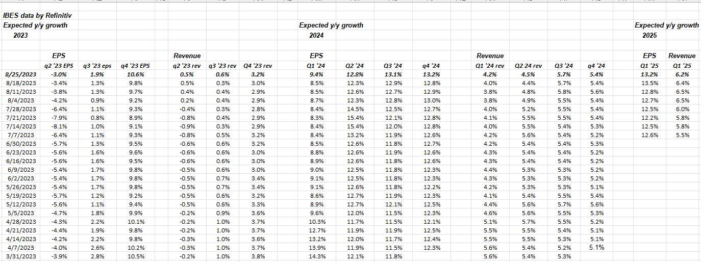 S&P 500 Qtrly EPS Revenue Growth Rates