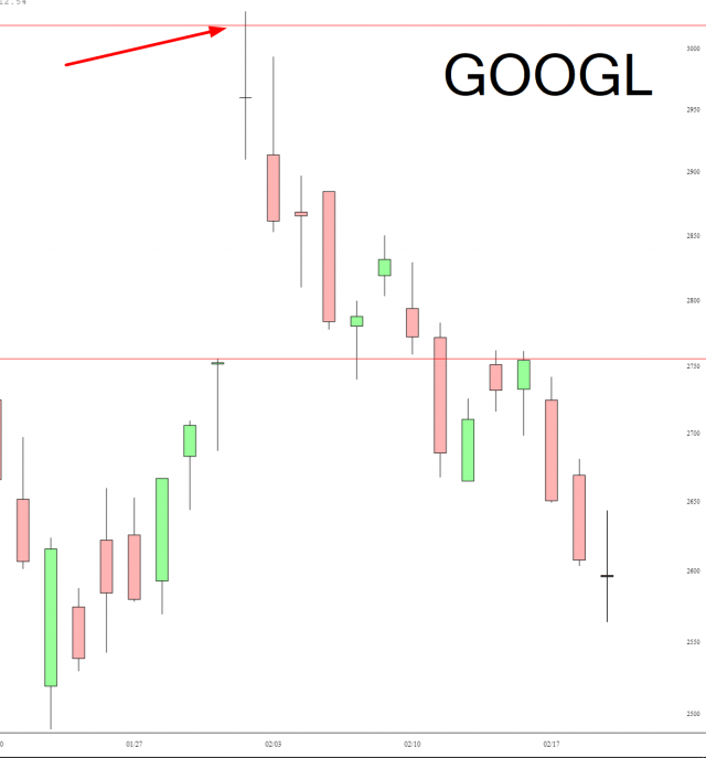 Google Daily Chart