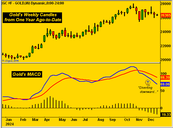 Gold MACD