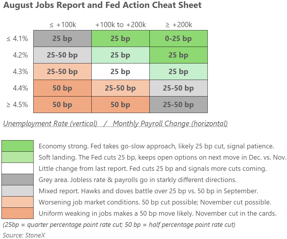 Aug Jobs Report and Fed Action Cheat Sheet