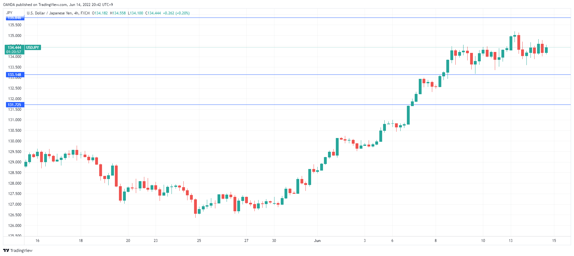 USD/JPY Daily Chart