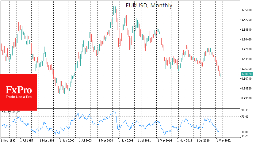 EUR/USD monthly price chart.