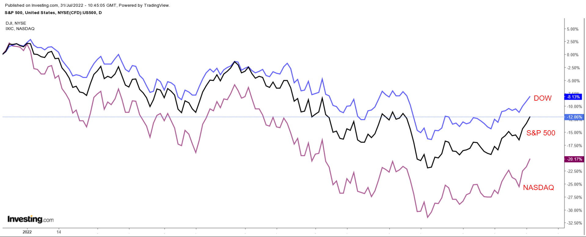 Dow, S&P 500, Nasdaq Grafiği