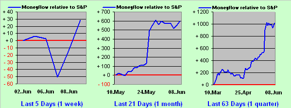 S&P Moneyflow